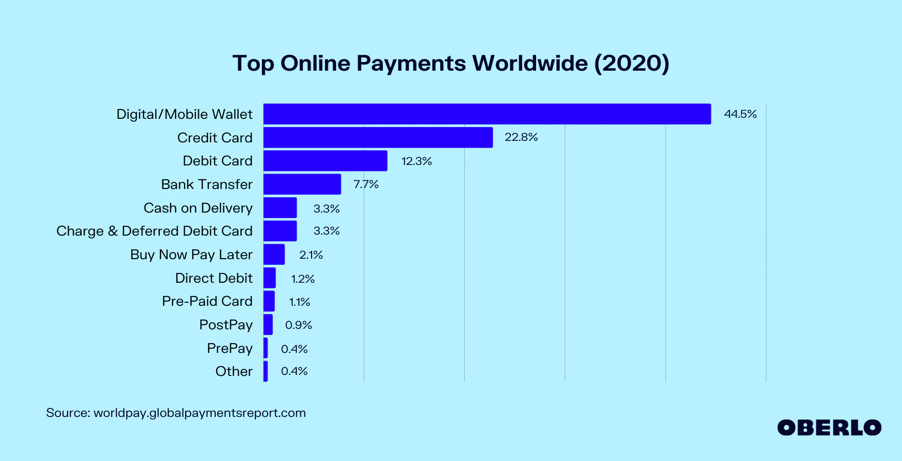 top-online-payments-worldwide-2020