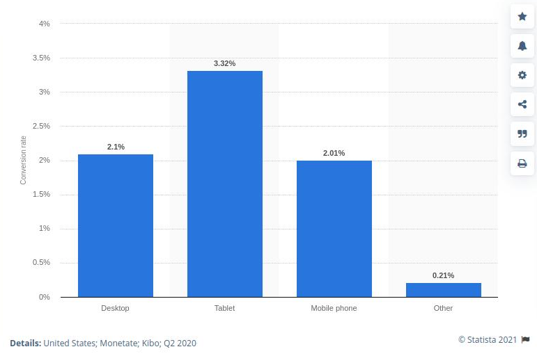 conversion rate