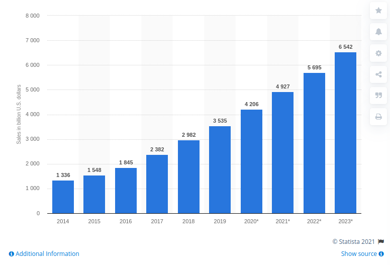 ecommerce equity