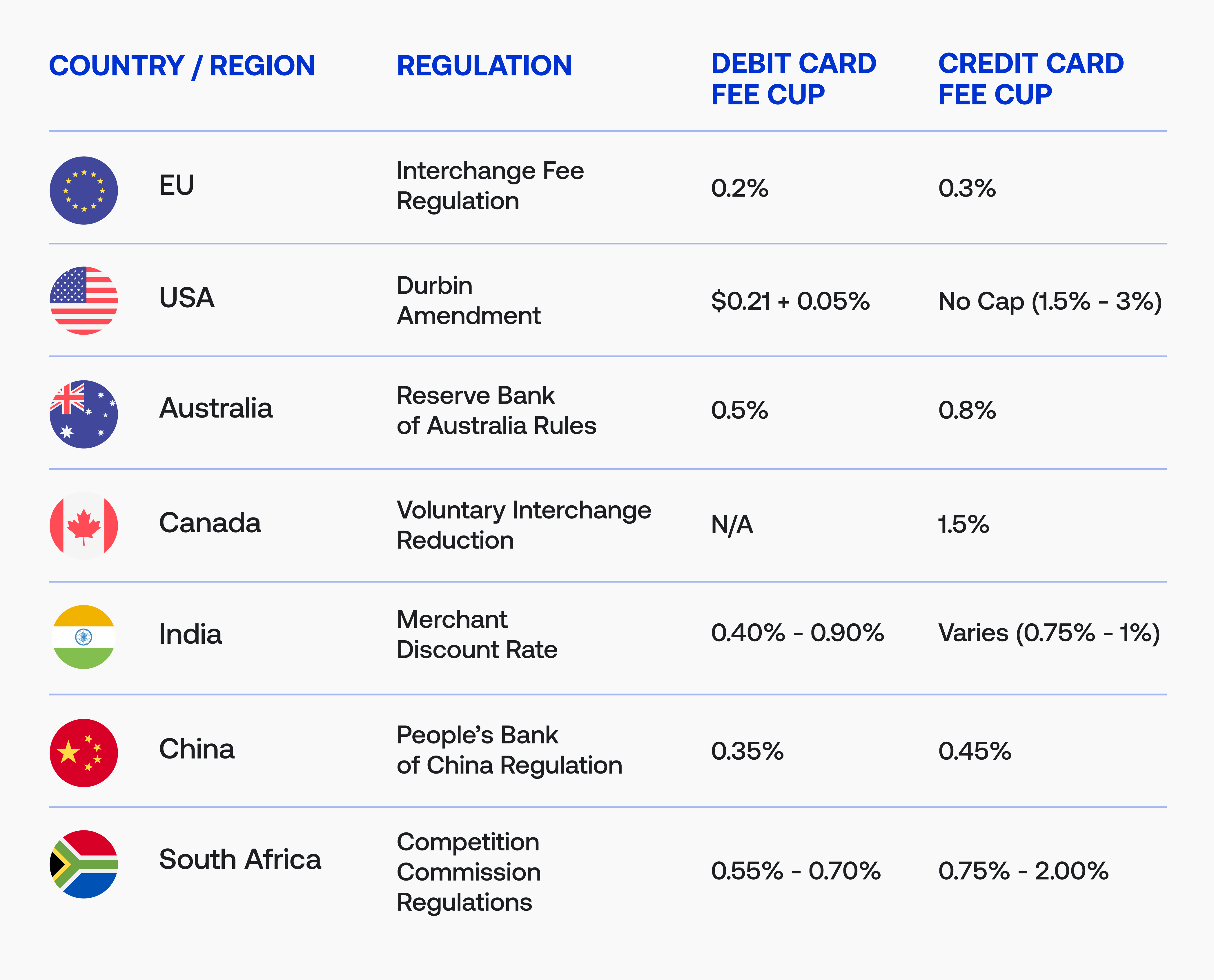 Interchange fees in different countries