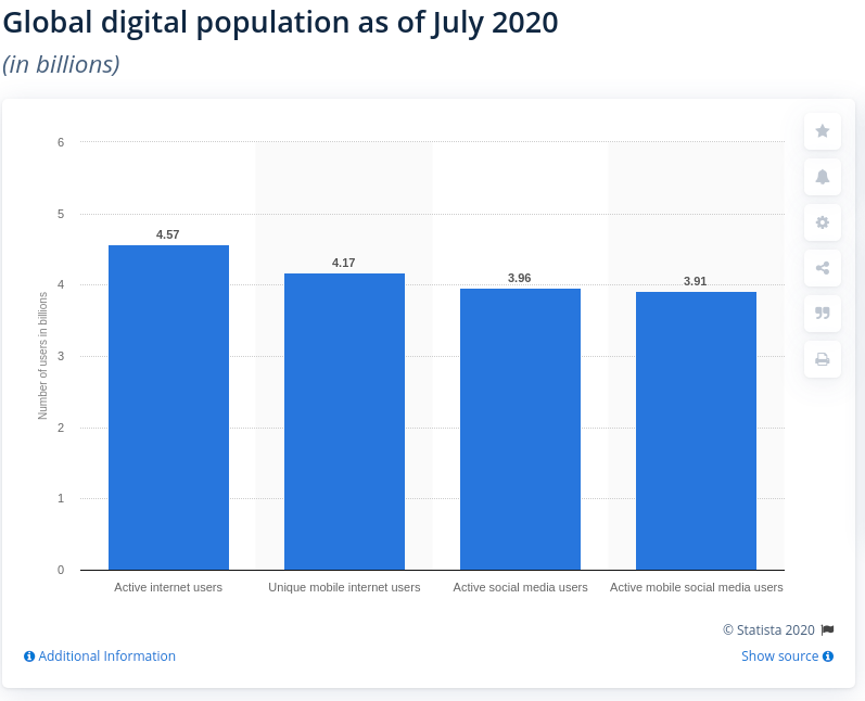 digital population statistics