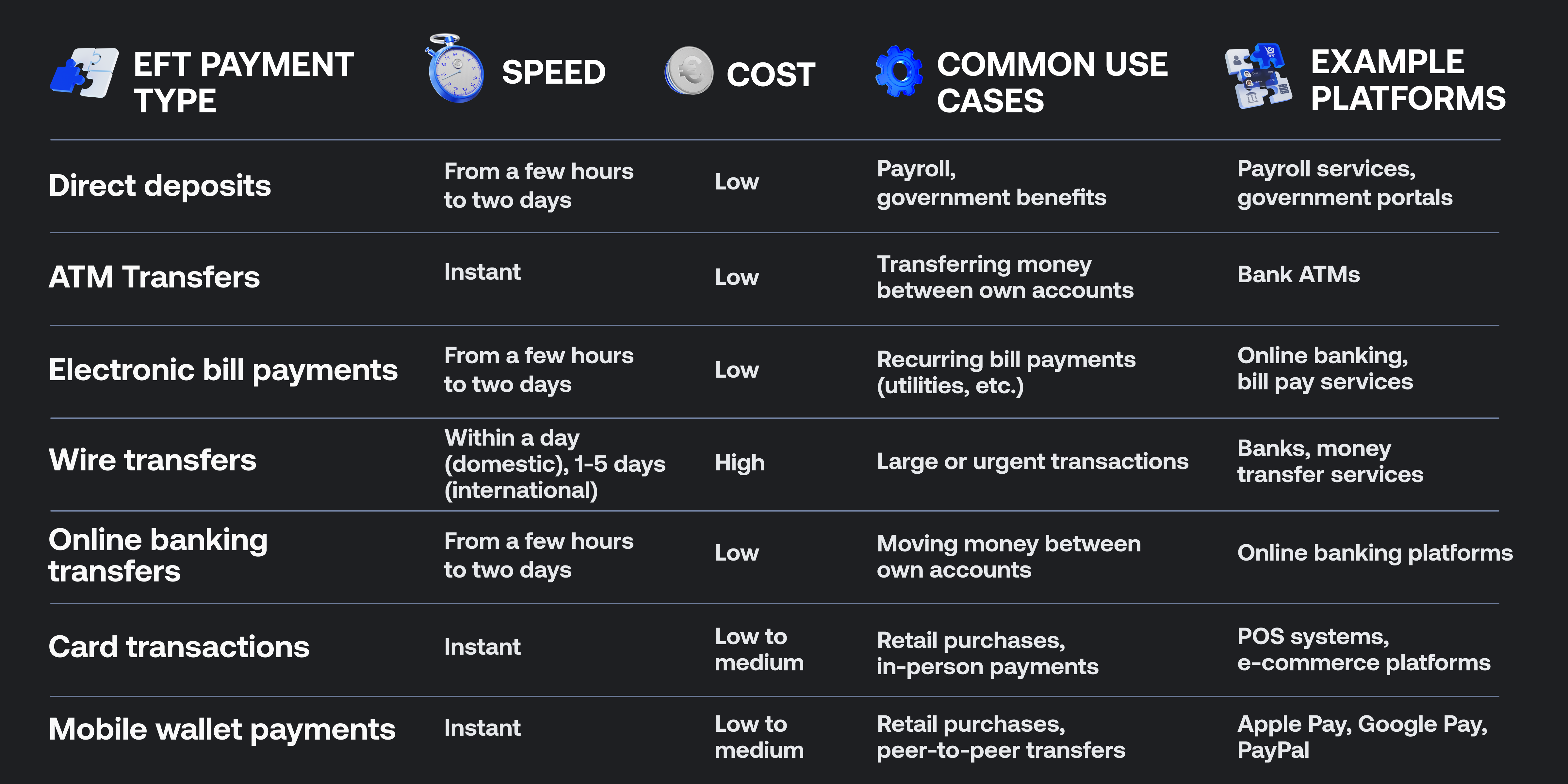 Comparison of different types of EFT payments